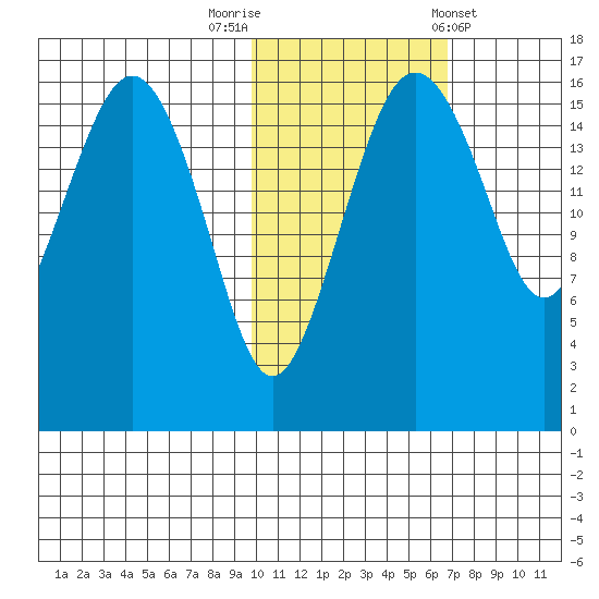 Clarks Point tide chart for Wednesday, October 30, 2024
