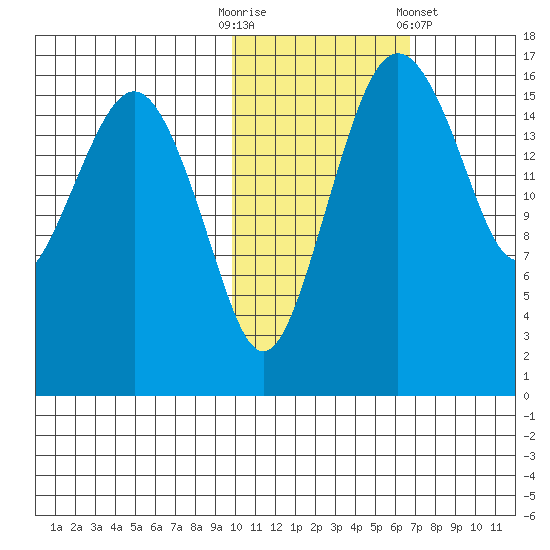 Clarks Point tide chart for Thursday, October 31, 2024