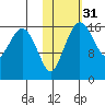 Clarks Point tide chart for Thursday, October 31, 2024