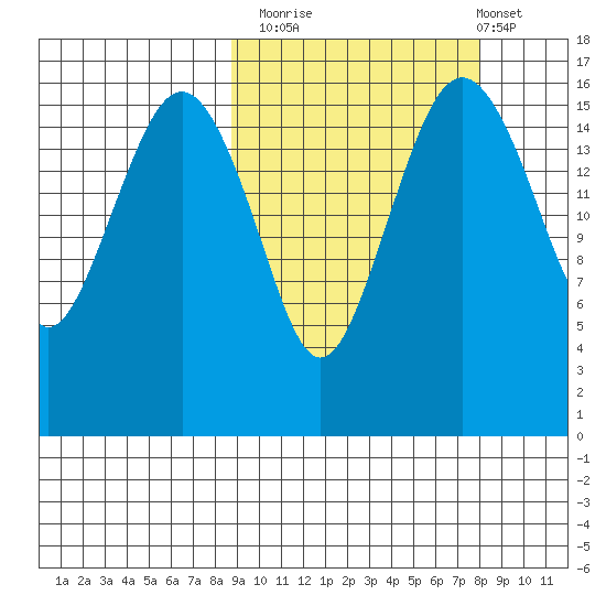 Clarks Point tide chart for Thursday, October 3, 2024