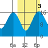 Clarks Point tide chart for Thursday, October 3, 2024