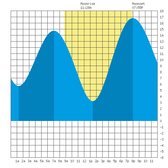 Clarks Point tide chart for Friday, October 4, 2024
