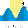 Clarks Point tide chart for Friday, October 4, 2024