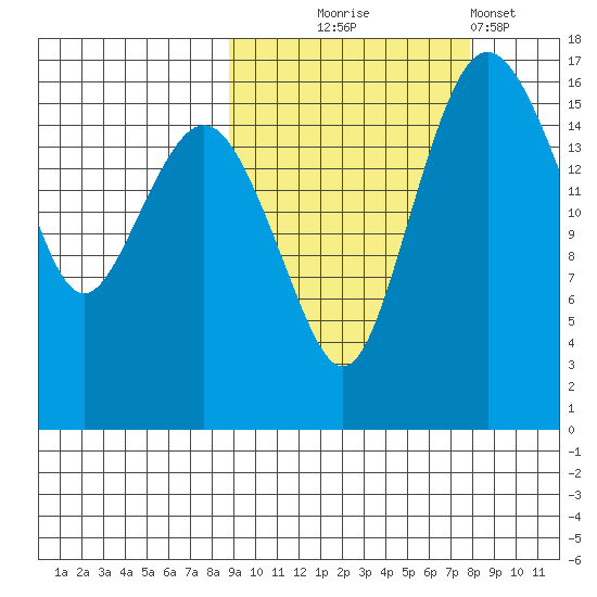 Clarks Point tide chart for Saturday, October 5, 2024