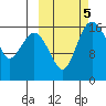 Clarks Point tide chart for Saturday, October 5, 2024