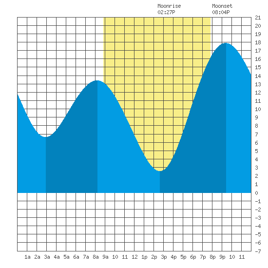 Clarks Point tide chart for Sunday, October 6, 2024