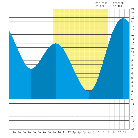 Clarks Point tide chart for Tuesday, October 8, 2024