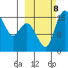 Clarks Point tide chart for Tuesday, October 8, 2024