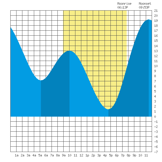 Clarks Point tide chart for Wednesday, October 9, 2024