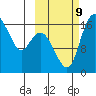 Clarks Point tide chart for Wednesday, October 9, 2024