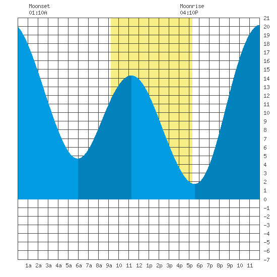 Clarks Point tide chart for Sunday, November 10, 2024