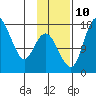 Clarks Point tide chart for Sunday, November 10, 2024