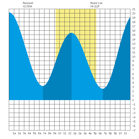 Clarks Point tide chart for Monday, November 11, 2024