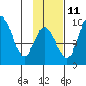 Clarks Point tide chart for Monday, November 11, 2024