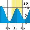 Clarks Point tide chart for Tuesday, November 12, 2024