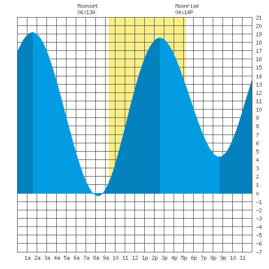 Clarks Point tide chart for Wednesday, November 13, 2024