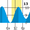 Clarks Point tide chart for Wednesday, November 13, 2024