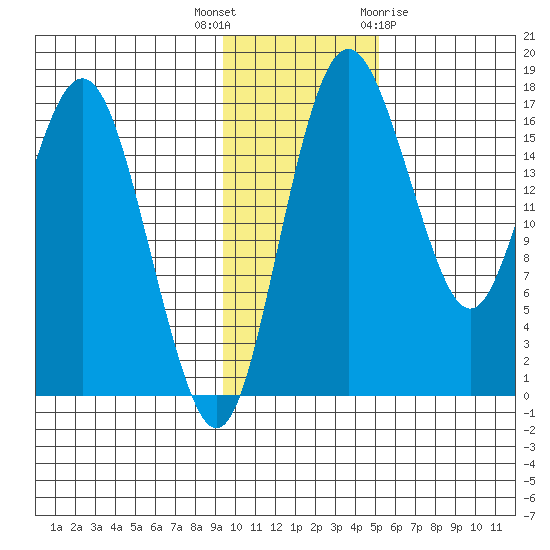 Clarks Point tide chart for Thursday, November 14, 2024