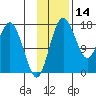Clarks Point tide chart for Thursday, November 14, 2024