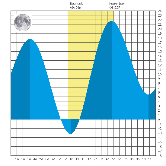 Clarks Point tide chart for Friday, November 15, 2024