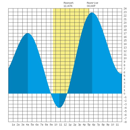 Clarks Point tide chart for Saturday, November 16, 2024