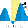 Clarks Point tide chart for Saturday, November 16, 2024
