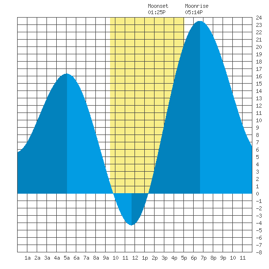 Clarks Point tide chart for Sunday, November 17, 2024
