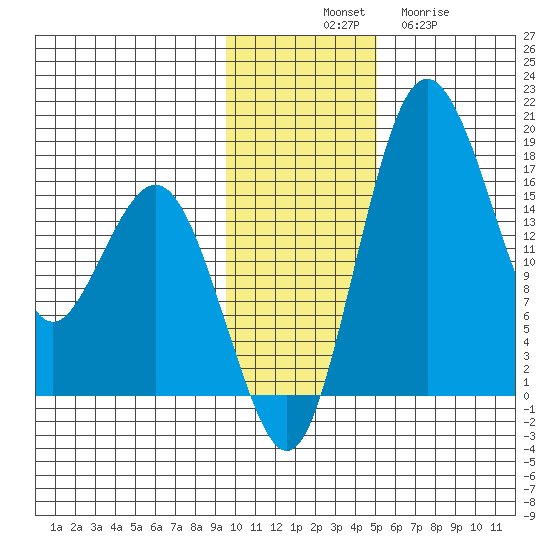 Clarks Point tide chart for Monday, November 18, 2024