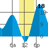 Clarks Point tide chart for Monday, November 18, 2024