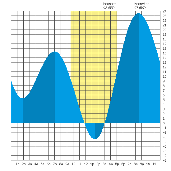 Clarks Point tide chart for Tuesday, November 19, 2024