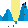 Clarks Point tide chart for Tuesday, November 19, 2024