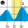 Clarks Point tide chart for Friday, November 1, 2024