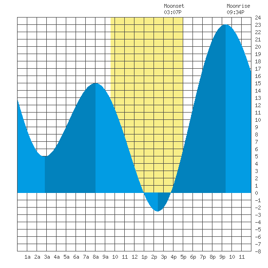 Clarks Point tide chart for Wednesday, November 20, 2024