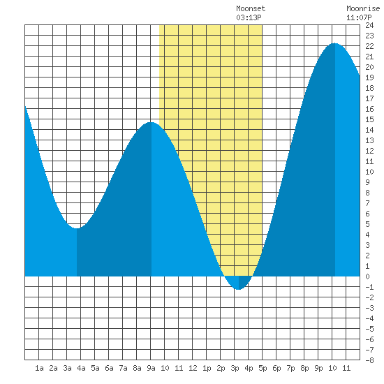 Clarks Point tide chart for Thursday, November 21, 2024