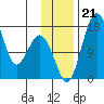 Clarks Point tide chart for Thursday, November 21, 2024