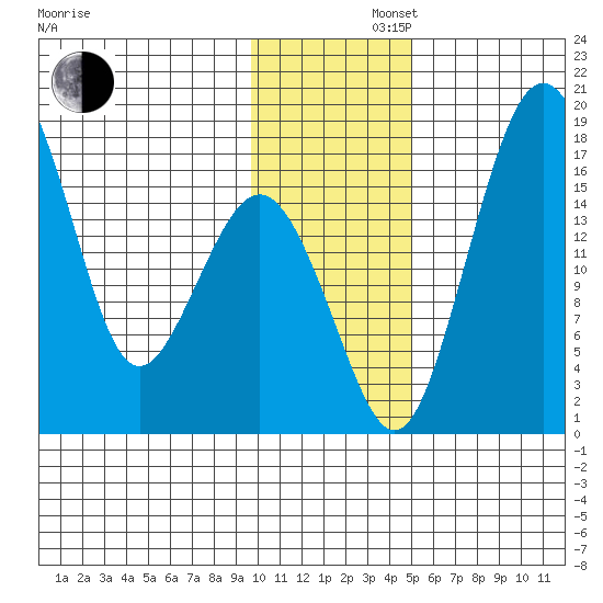 Clarks Point tide chart for Friday, November 22, 2024