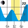 Clarks Point tide chart for Friday, November 22, 2024