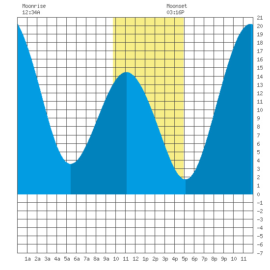 Clarks Point tide chart for Saturday, November 23, 2024