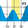 Clarks Point tide chart for Saturday, November 23, 2024