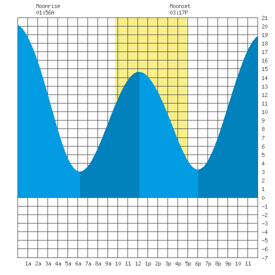 Clarks Point tide chart for Sunday, November 24, 2024
