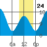 Clarks Point tide chart for Sunday, November 24, 2024