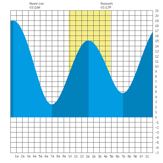 Clarks Point tide chart for Monday, November 25, 2024