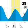 Clarks Point tide chart for Monday, November 25, 2024