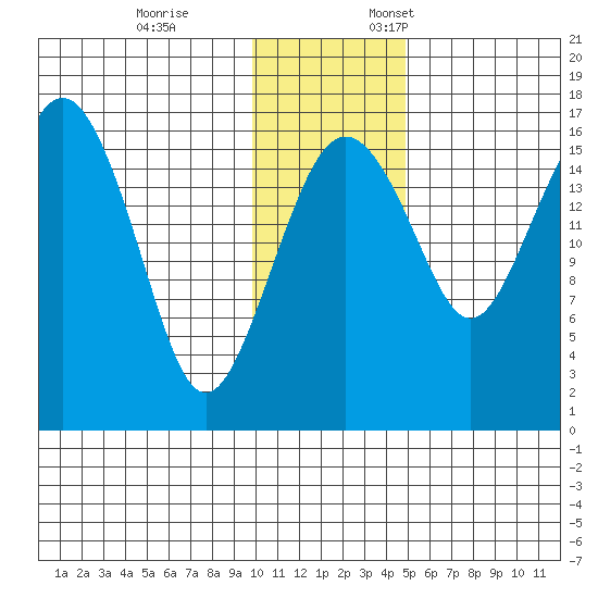 Clarks Point tide chart for Tuesday, November 26, 2024