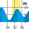 Clarks Point tide chart for Tuesday, November 26, 2024
