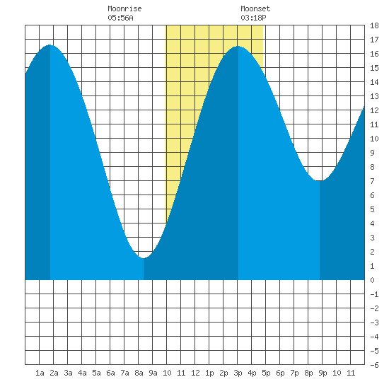 Clarks Point tide chart for Wednesday, November 27, 2024
