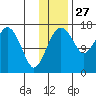 Clarks Point tide chart for Wednesday, November 27, 2024