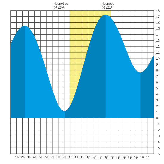 Clarks Point tide chart for Thursday, November 28, 2024