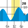 Clarks Point tide chart for Thursday, November 28, 2024