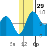 Clarks Point tide chart for Friday, November 29, 2024